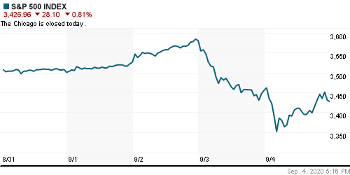 График индекса S&P 500.