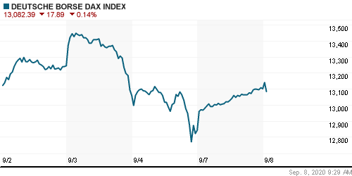 График индекса XETRA DAX.