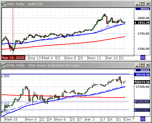 Индекс Dow Jones.