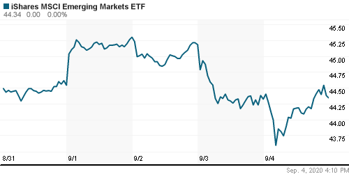 График: iShares MSCI Emerging Markets Index (EEM).