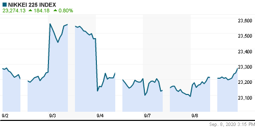 График индекса Nikkei-225 (Japan).