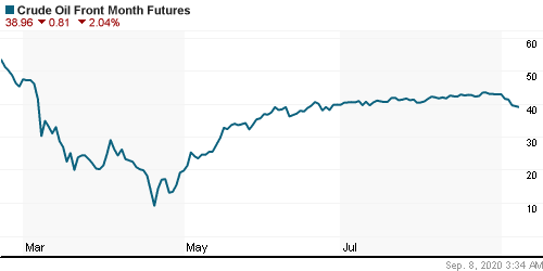 График изменения цен на нефть: Crude oil.