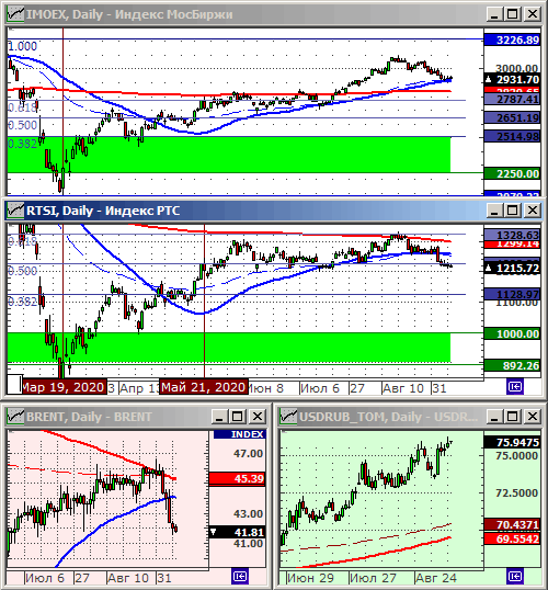 Индексы РТС и ММВБ.