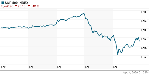 График индекса S&P 500.