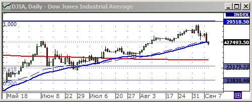 Индекс Dow Jones.