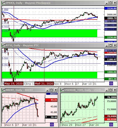 Индексы РТС и ММВБ.