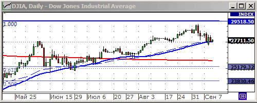 Индекс Dow Jones.