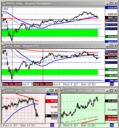 Индексы РТС и ММВБ.