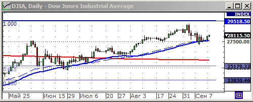 Индекс Dow Jones.