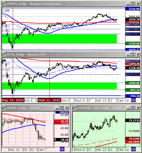 Индексы РТС и ММВБ.