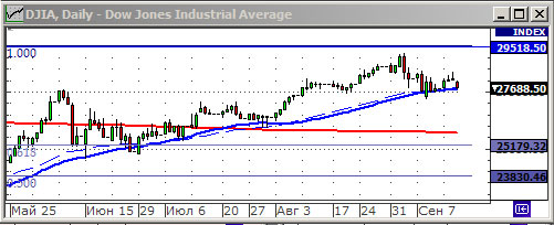 Индекс Dow Jones.