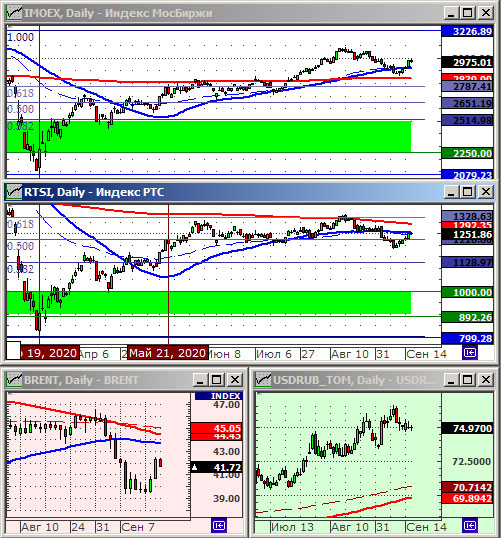 Индексы РТС и ММВБ.