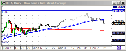 Индекс Dow Jones.