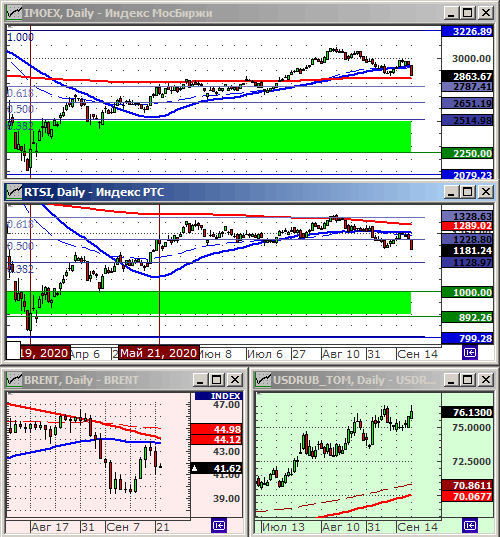 Индексы РТС и ММВБ.