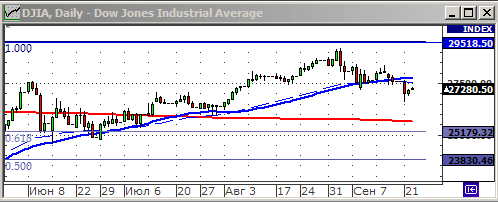 Индекс Dow Jones.