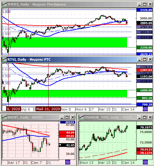 Индексы РТС и ММВБ.