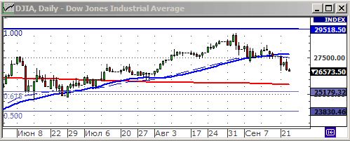 Индекс Dow Jones.