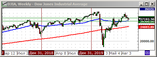 Индекс Dow Jones.