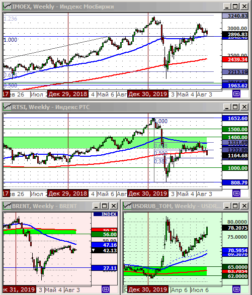 Индексы РТС и ММВБ.