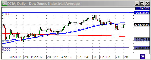 Индекс Dow Jones.