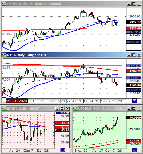 Индексы РТС и ММВБ.
