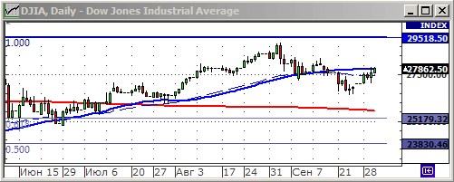 Индекс Dow Jones.