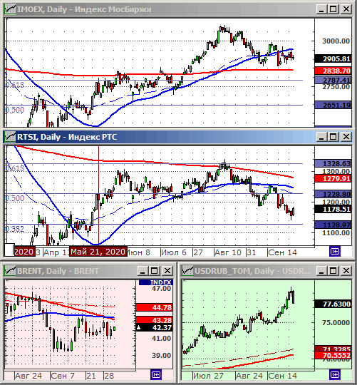 Индексы РТС и ММВБ.