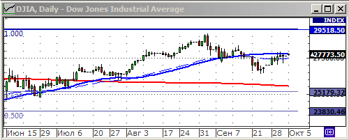 Индекс Dow Jones.