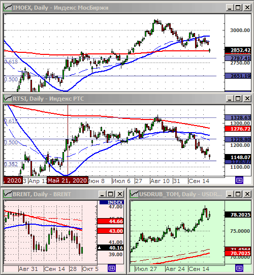 Индексы РТС и ММВБ.