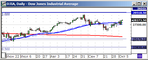 Индекс Dow Jones.