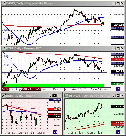 Индексы РТС и ММВБ.