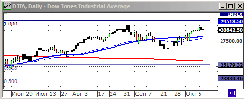 Индекс Dow Jones.