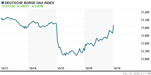 График индекса XETRA DAX.