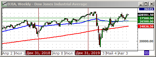 Индекс Dow Jones.