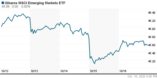 График: iShares MSCI Emerging Markets Index (EEM).