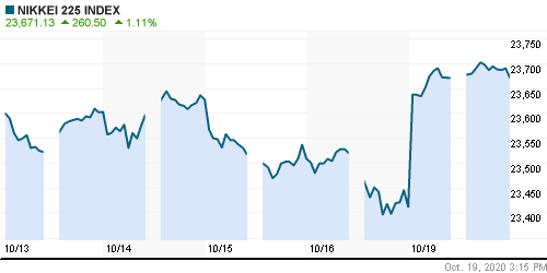 График индекса Nikkei-225 (Japan).