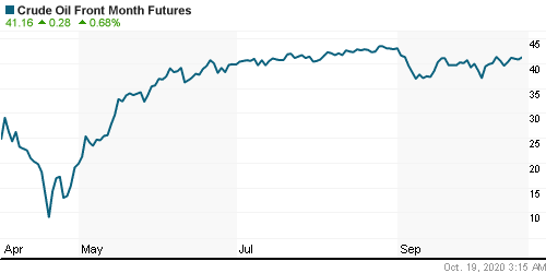 График изменения цен на нефть: Crude oil.