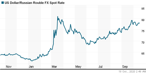 График официального курса Рубля к Доллару США.