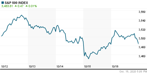 График индекса S&P 500.