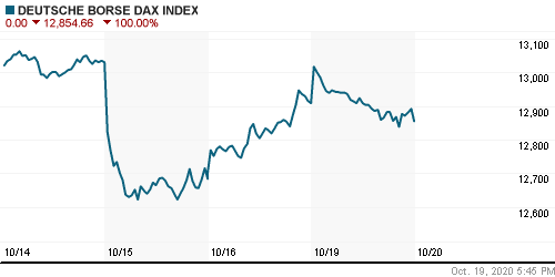 График индекса XETRA DAX.