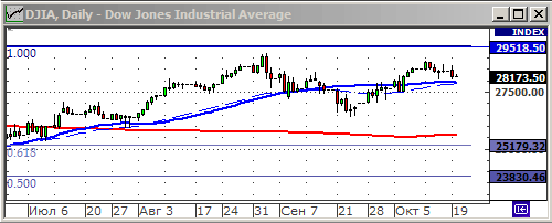 Индекс Dow Jones.