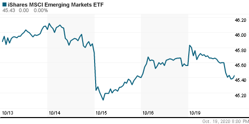 График: iShares MSCI Emerging Markets Index (EEM).