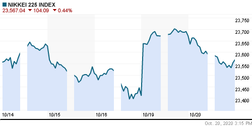 График индекса Nikkei-225 (Japan).