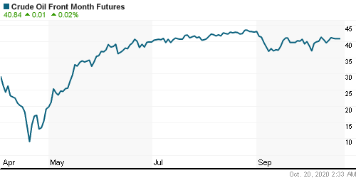 График изменения цен на нефть: Crude oil.