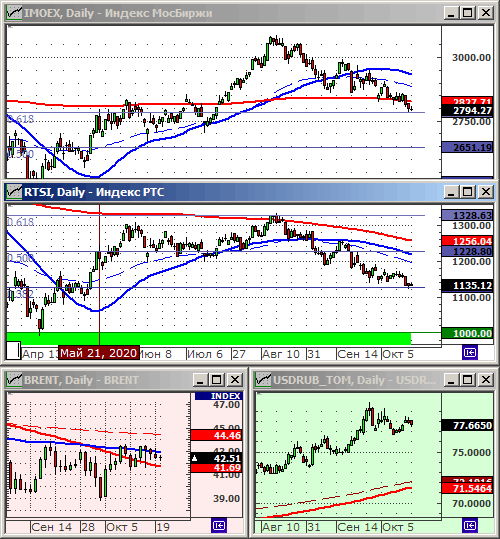 Индексы РТС и ММВБ.