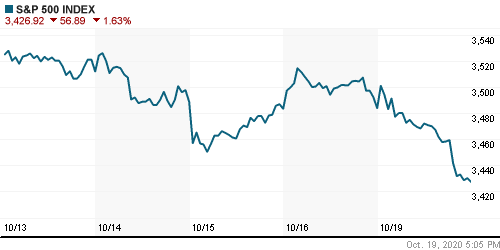 График индекса S&P 500.