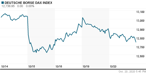 График индекса XETRA DAX.