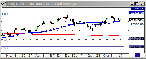 Индекс Dow Jones.