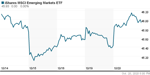 График: iShares MSCI Emerging Markets Index (EEM).