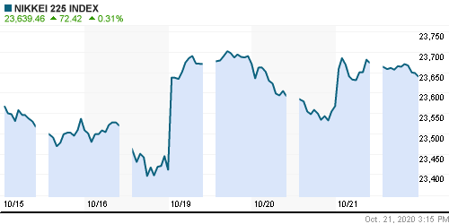 График индекса Nikkei-225 (Japan).